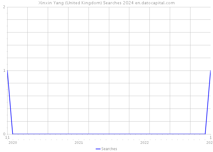 Xinxin Yang (United Kingdom) Searches 2024 
