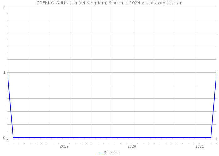 ZDENKO GULIN (United Kingdom) Searches 2024 