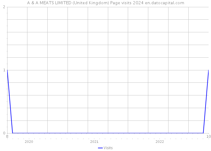 A & A MEATS LIMITED (United Kingdom) Page visits 2024 