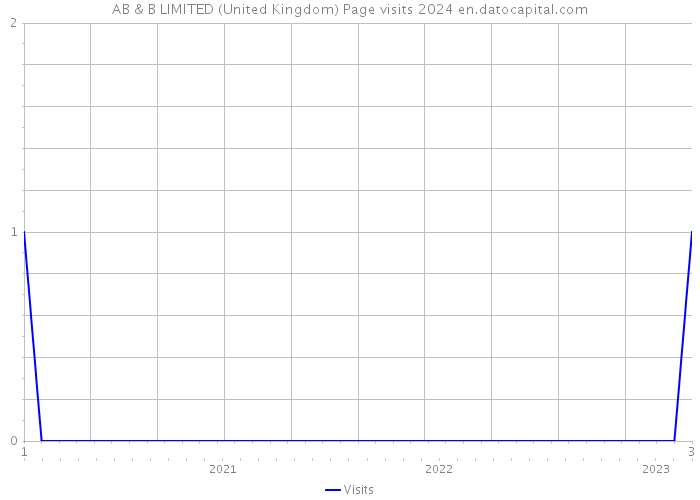 AB & B LIMITED (United Kingdom) Page visits 2024 