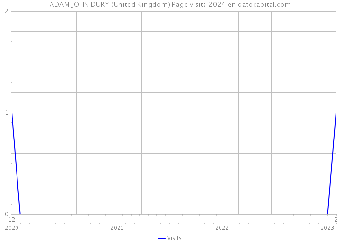 ADAM JOHN DURY (United Kingdom) Page visits 2024 