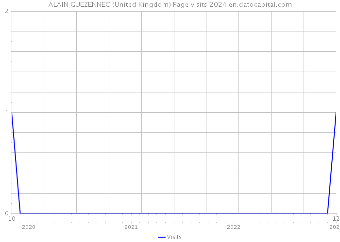 ALAIN GUEZENNEC (United Kingdom) Page visits 2024 