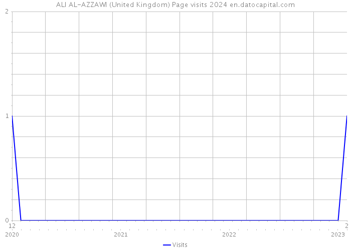 ALI AL-AZZAWI (United Kingdom) Page visits 2024 