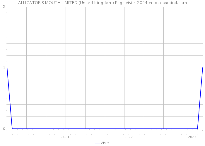 ALLIGATOR'S MOUTH LIMITED (United Kingdom) Page visits 2024 