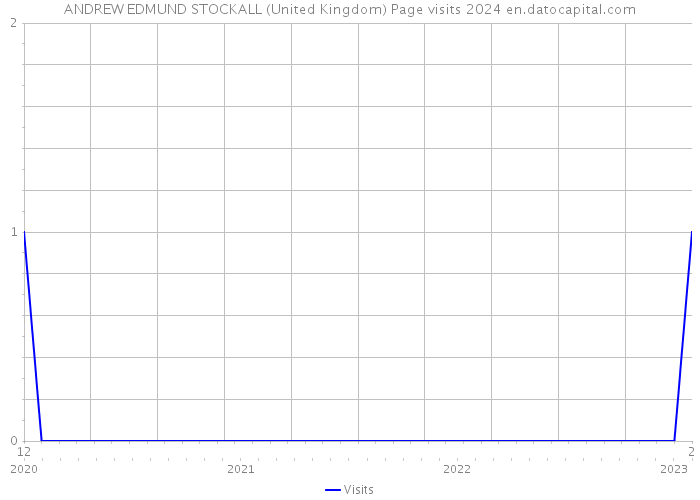 ANDREW EDMUND STOCKALL (United Kingdom) Page visits 2024 