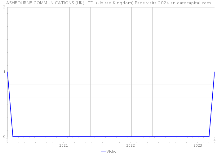 ASHBOURNE COMMUNICATIONS (UK) LTD. (United Kingdom) Page visits 2024 