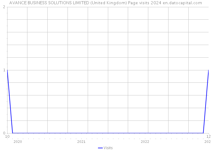 AVANCE BUSINESS SOLUTIONS LIMITED (United Kingdom) Page visits 2024 