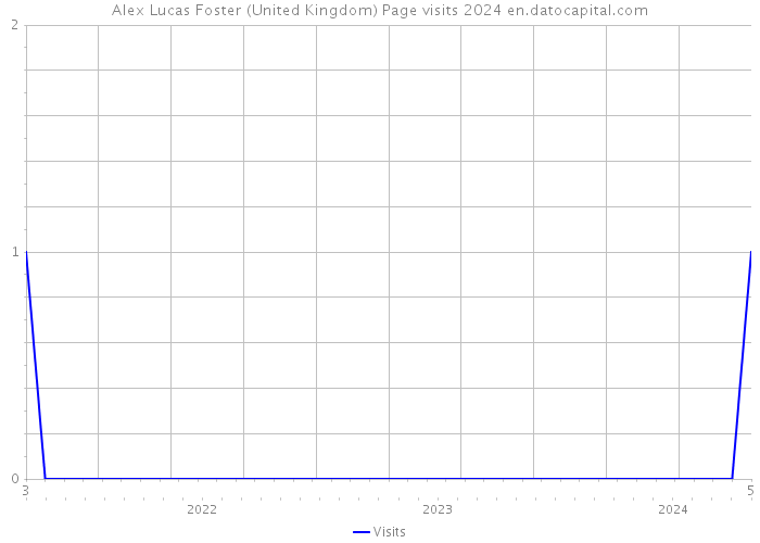 Alex Lucas Foster (United Kingdom) Page visits 2024 