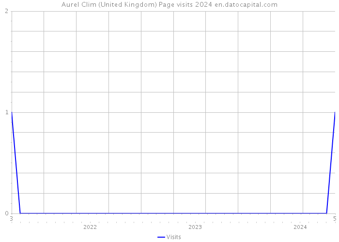 Aurel Clim (United Kingdom) Page visits 2024 