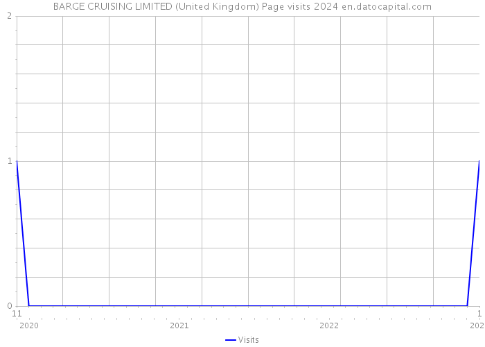 BARGE CRUISING LIMITED (United Kingdom) Page visits 2024 