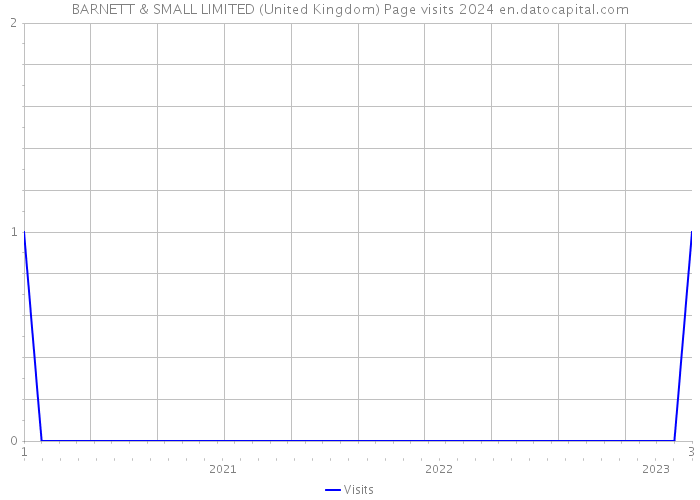 BARNETT & SMALL LIMITED (United Kingdom) Page visits 2024 