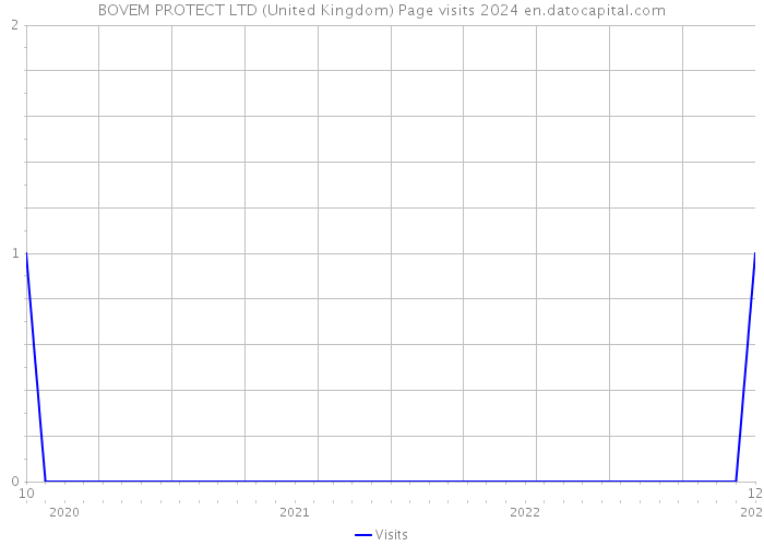 BOVEM PROTECT LTD (United Kingdom) Page visits 2024 