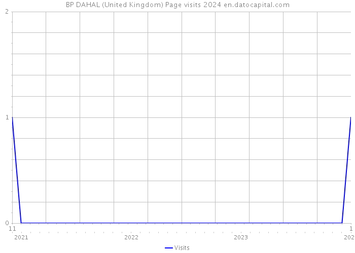 BP DAHAL (United Kingdom) Page visits 2024 