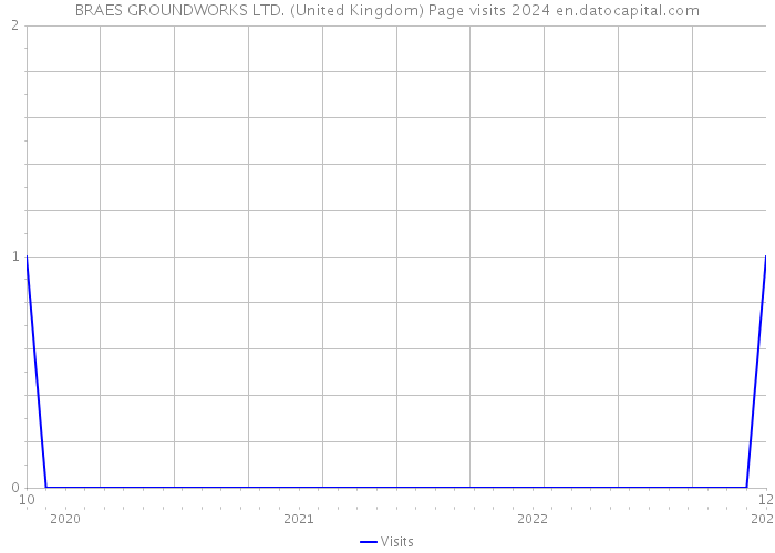 BRAES GROUNDWORKS LTD. (United Kingdom) Page visits 2024 