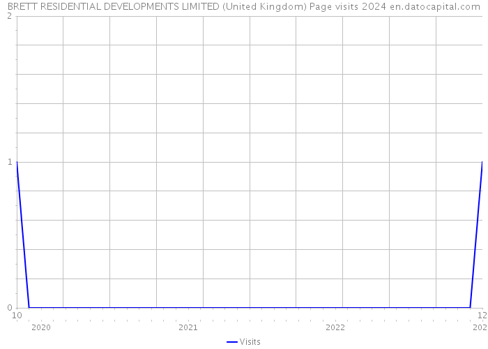 BRETT RESIDENTIAL DEVELOPMENTS LIMITED (United Kingdom) Page visits 2024 