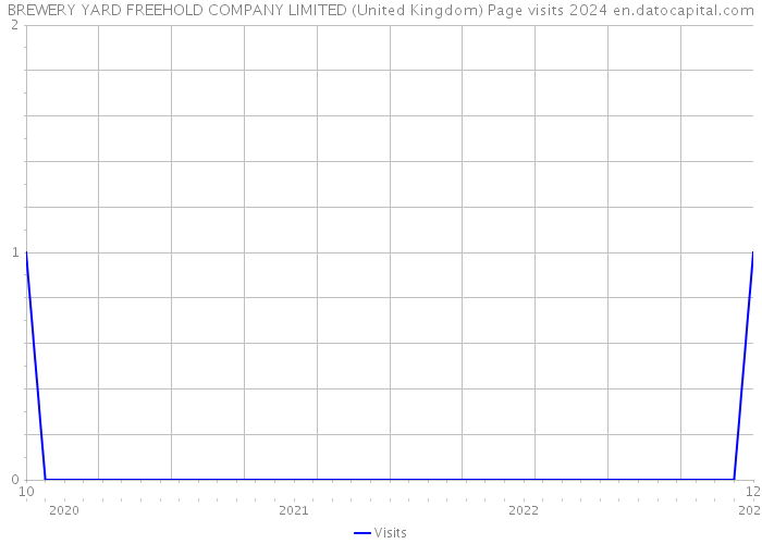 BREWERY YARD FREEHOLD COMPANY LIMITED (United Kingdom) Page visits 2024 