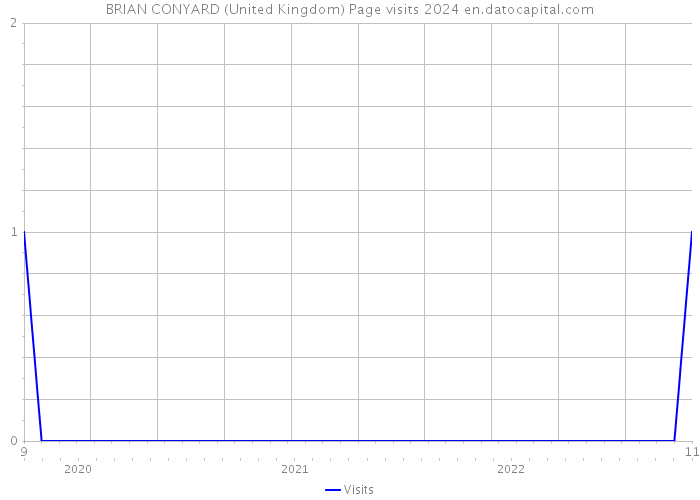 BRIAN CONYARD (United Kingdom) Page visits 2024 