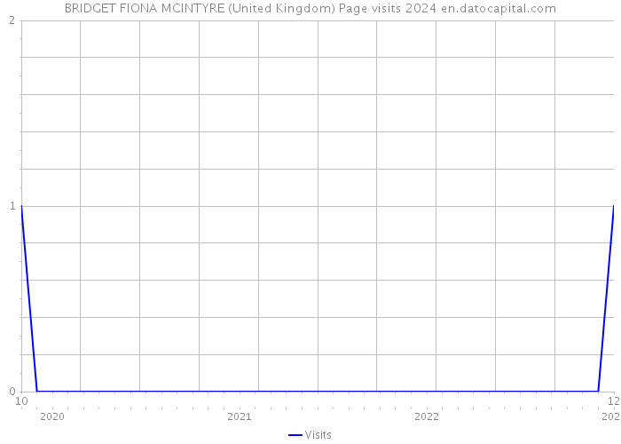 BRIDGET FIONA MCINTYRE (United Kingdom) Page visits 2024 