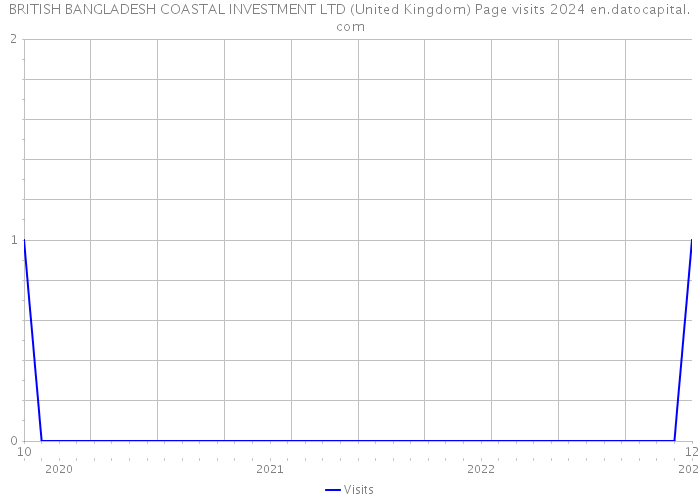 BRITISH BANGLADESH COASTAL INVESTMENT LTD (United Kingdom) Page visits 2024 