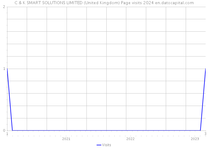 C & K SMART SOLUTIONS LIMITED (United Kingdom) Page visits 2024 