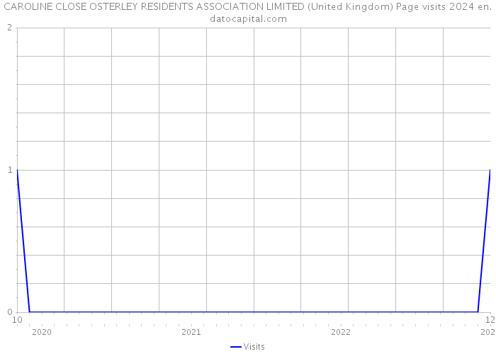 CAROLINE CLOSE OSTERLEY RESIDENTS ASSOCIATION LIMITED (United Kingdom) Page visits 2024 
