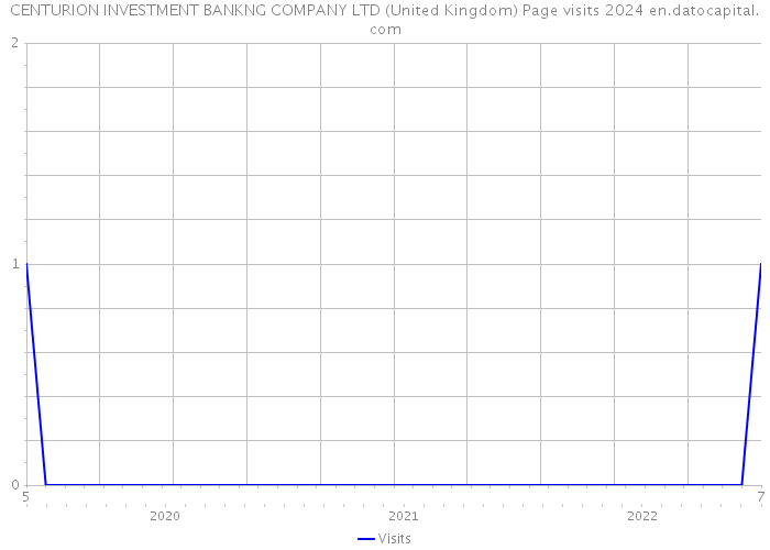 CENTURION INVESTMENT BANKNG COMPANY LTD (United Kingdom) Page visits 2024 
