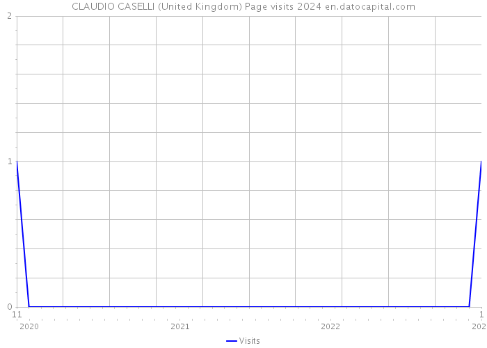 CLAUDIO CASELLI (United Kingdom) Page visits 2024 