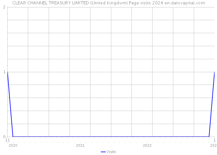 CLEAR CHANNEL TREASURY LIMITED (United Kingdom) Page visits 2024 