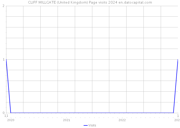 CLIFF MILLGATE (United Kingdom) Page visits 2024 