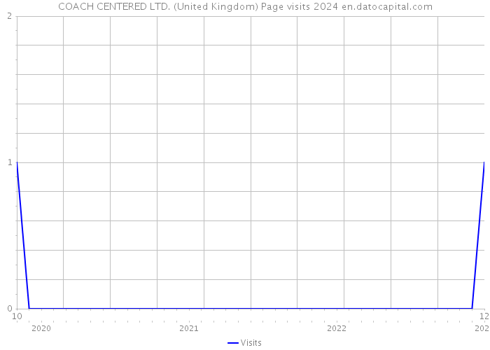 COACH CENTERED LTD. (United Kingdom) Page visits 2024 