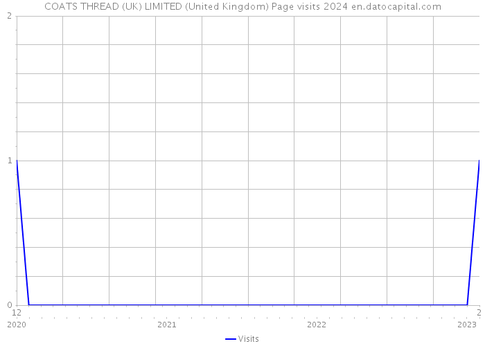 COATS THREAD (UK) LIMITED (United Kingdom) Page visits 2024 