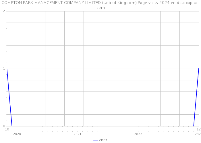 COMPTON PARK MANAGEMENT COMPANY LIMITED (United Kingdom) Page visits 2024 