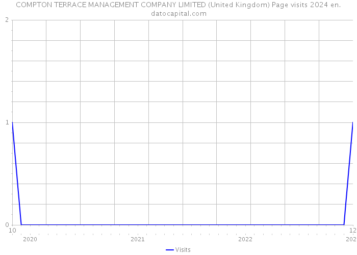 COMPTON TERRACE MANAGEMENT COMPANY LIMITED (United Kingdom) Page visits 2024 