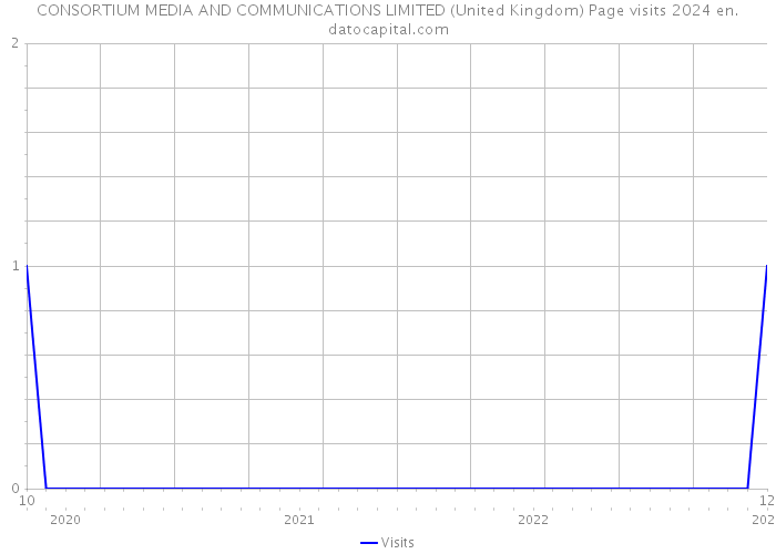 CONSORTIUM MEDIA AND COMMUNICATIONS LIMITED (United Kingdom) Page visits 2024 