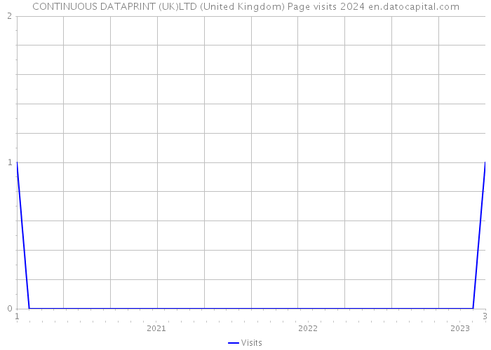 CONTINUOUS DATAPRINT (UK)LTD (United Kingdom) Page visits 2024 