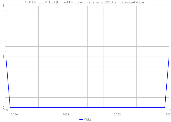 CUNLIFFE LIMITED (United Kingdom) Page visits 2024 
