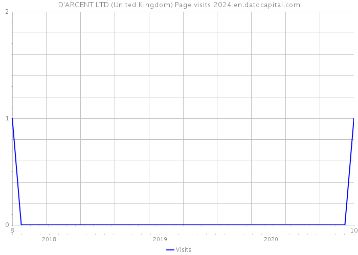 D'ARGENT LTD (United Kingdom) Page visits 2024 