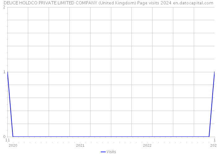 DEUCE HOLDCO PRIVATE LIMITED COMPANY (United Kingdom) Page visits 2024 