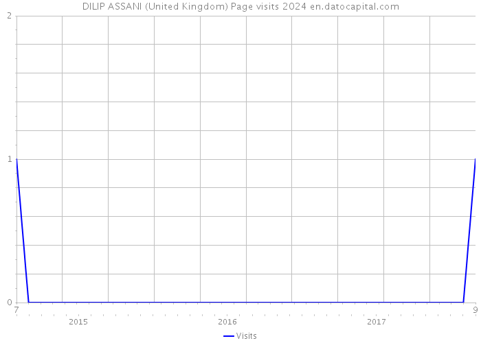 DILIP ASSANI (United Kingdom) Page visits 2024 