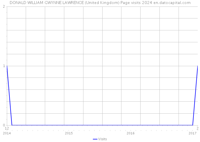 DONALD WILLIAM GWYNNE LAWRENCE (United Kingdom) Page visits 2024 