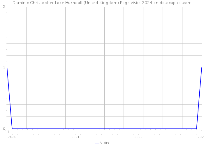 Dominic Christopher Lake Hurndall (United Kingdom) Page visits 2024 