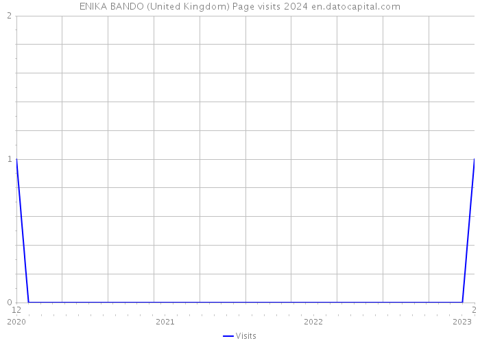 ENIKA BANDO (United Kingdom) Page visits 2024 