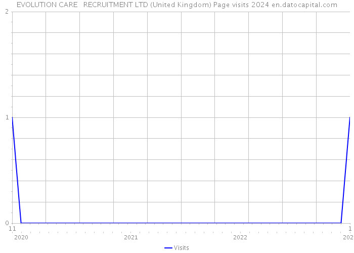 EVOLUTION CARE + RECRUITMENT LTD (United Kingdom) Page visits 2024 