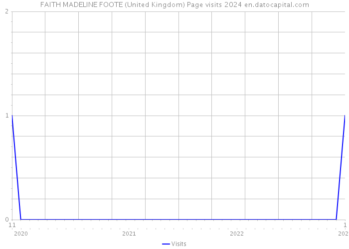 FAITH MADELINE FOOTE (United Kingdom) Page visits 2024 