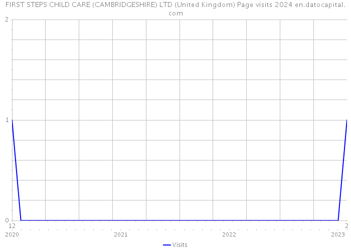 FIRST STEPS CHILD CARE (CAMBRIDGESHIRE) LTD (United Kingdom) Page visits 2024 