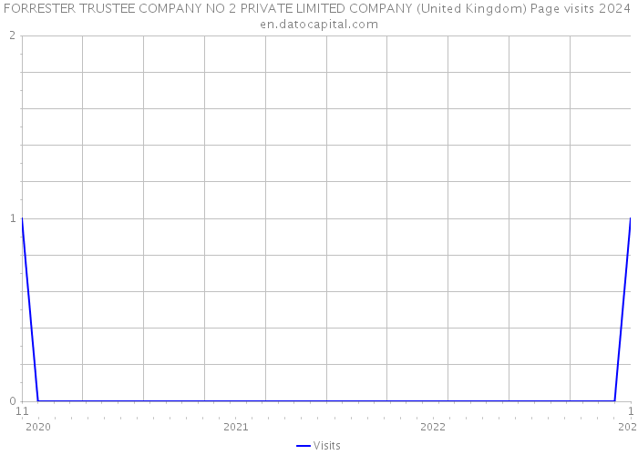 FORRESTER TRUSTEE COMPANY NO 2 PRIVATE LIMITED COMPANY (United Kingdom) Page visits 2024 