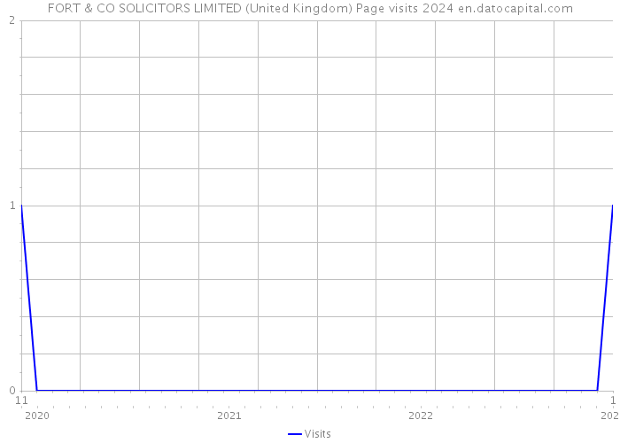 FORT & CO SOLICITORS LIMITED (United Kingdom) Page visits 2024 