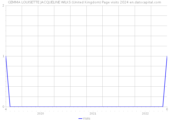 GEMMA LOUISETTE JACQUELINE WILKS (United Kingdom) Page visits 2024 