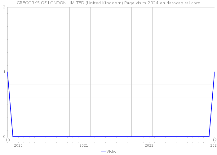 GREGORYS OF LONDON LIMITED (United Kingdom) Page visits 2024 