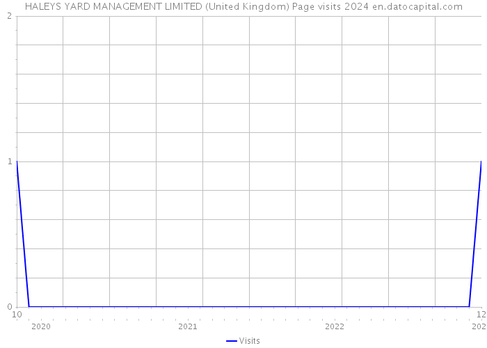 HALEYS YARD MANAGEMENT LIMITED (United Kingdom) Page visits 2024 